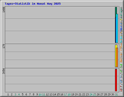 Tages-Statistik im Monat May 2025
