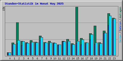 Stunden-Statistik im Monat May 2025