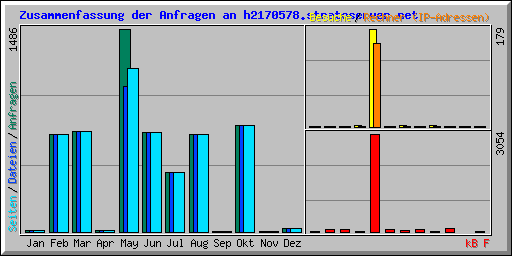 Zusammenfassung der Anfragen an h2170578.stratoserver.net